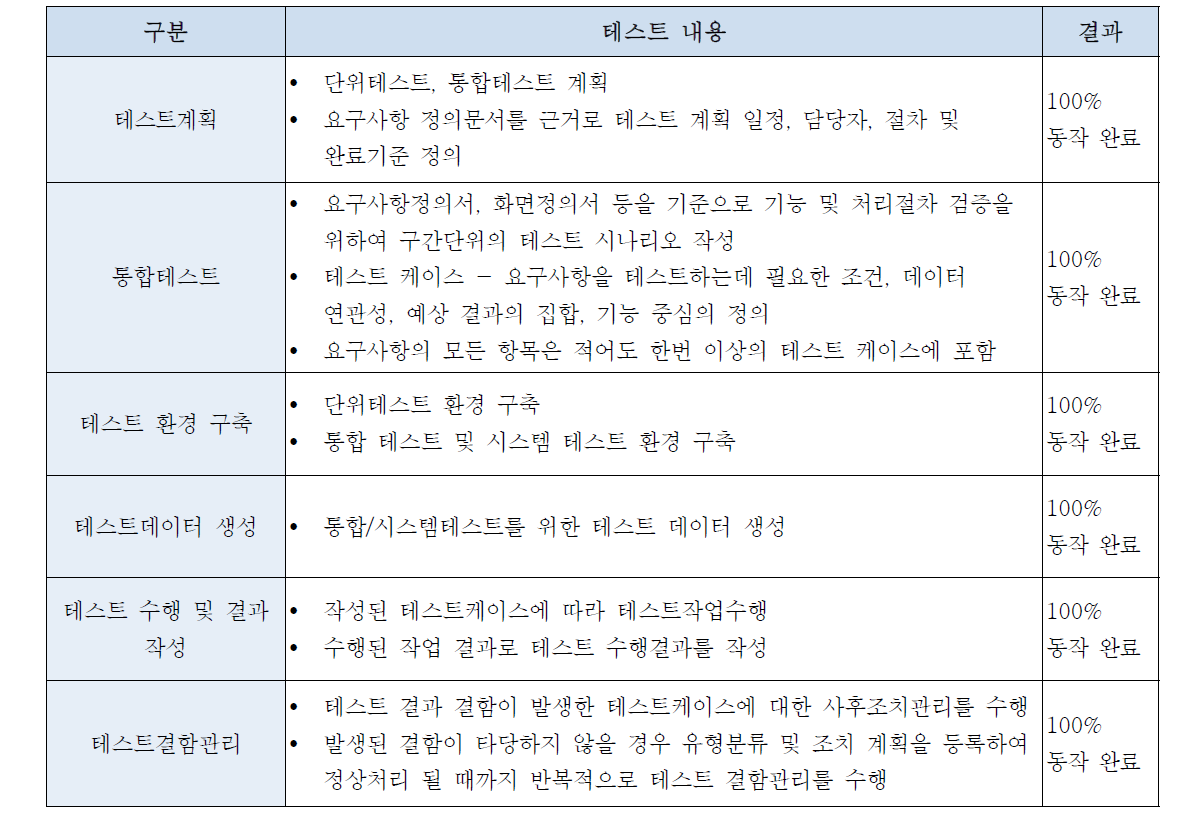 클라우드 베타테스트 절차 및 결과