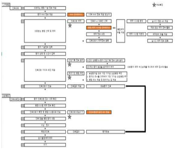 신규 IP 창출 대상기술의 흐름도