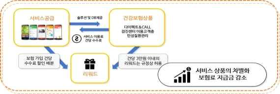 건강보험상품과 연계한 BM 프로세스