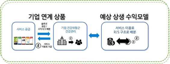 기업 건강관리를 위한 BM 프로세스