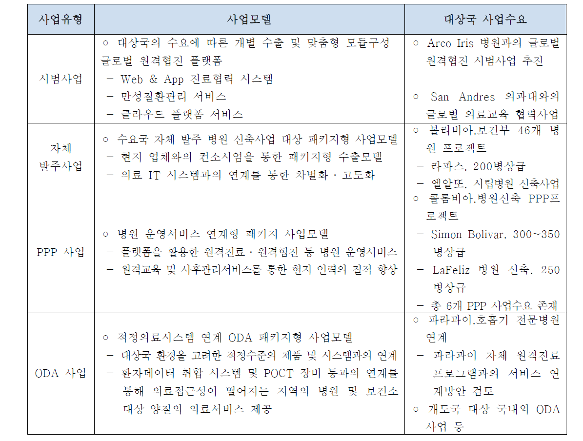 맞춤형 사업모델 구축 및 수출전략