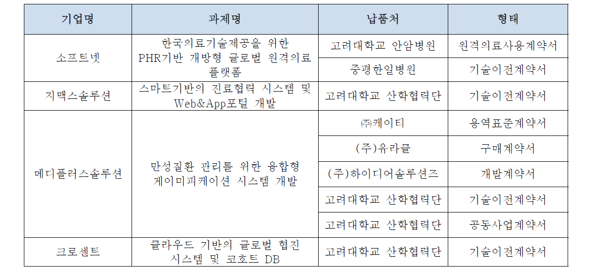 상용화 계약 목록