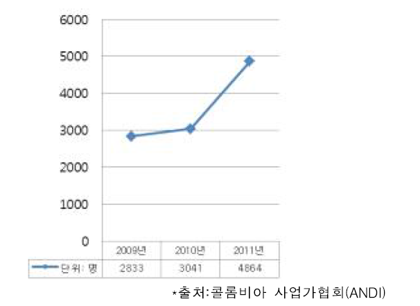 콜롬비아를 찾는 의료관광객 추이