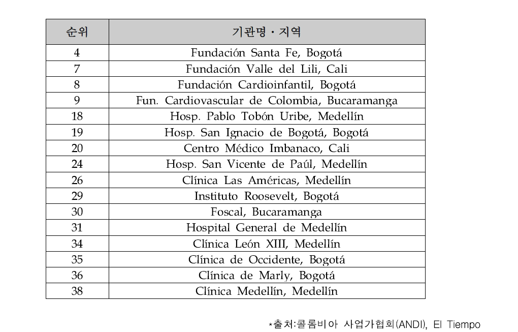 '라틴아메리카에서 가장 좋은 병원 40' 순위에 오른 콜롬비아 의료기관