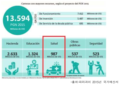 파라과이 2015 국가예산