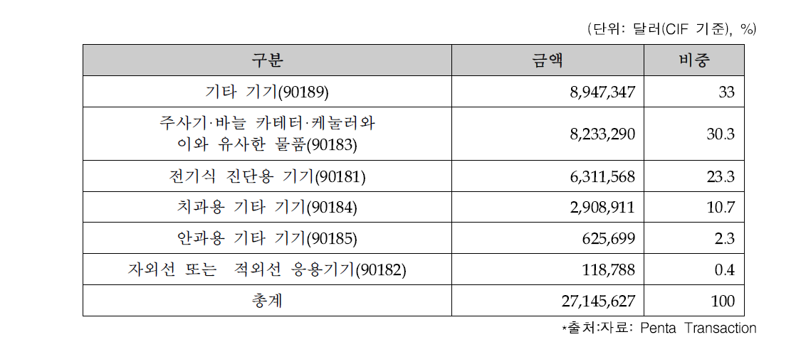 내과용·외과용·치과용 또는 수의용 기기(HS코드 9018) 수입 동향(2011년)