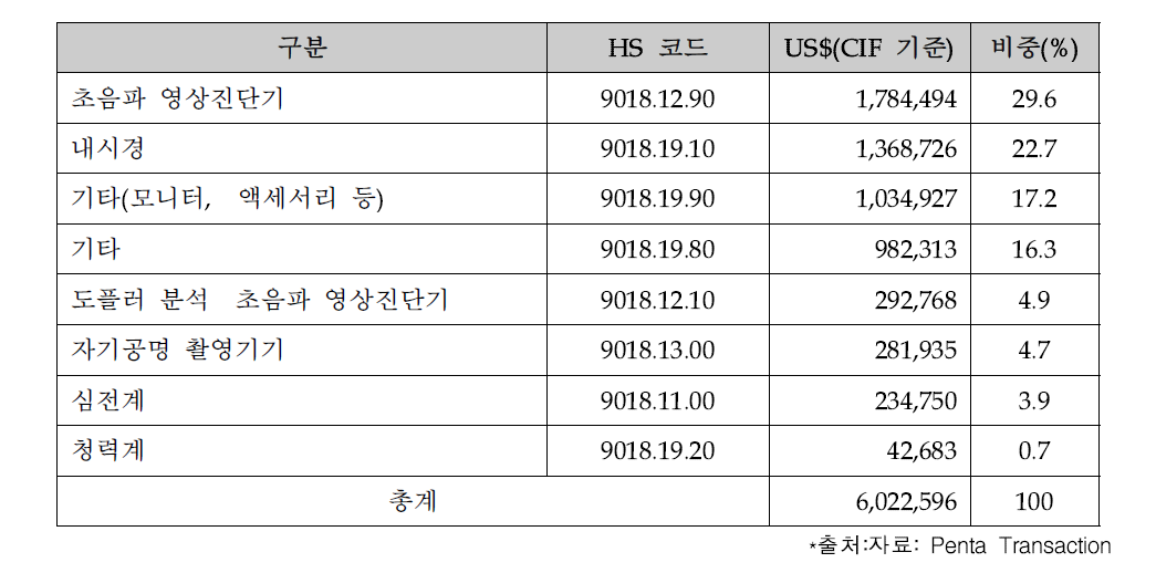 분야별 수입 동향(2012년 1~11월 기준)