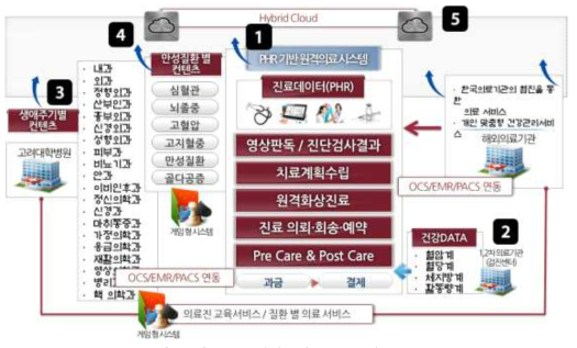 융합협력개발과제 전체 개요도