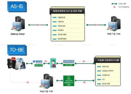 원격의료 플랫폼 표준화 목표 가이드라인