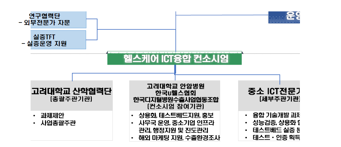 헬스케어 ICT융합컨소시엄 구성