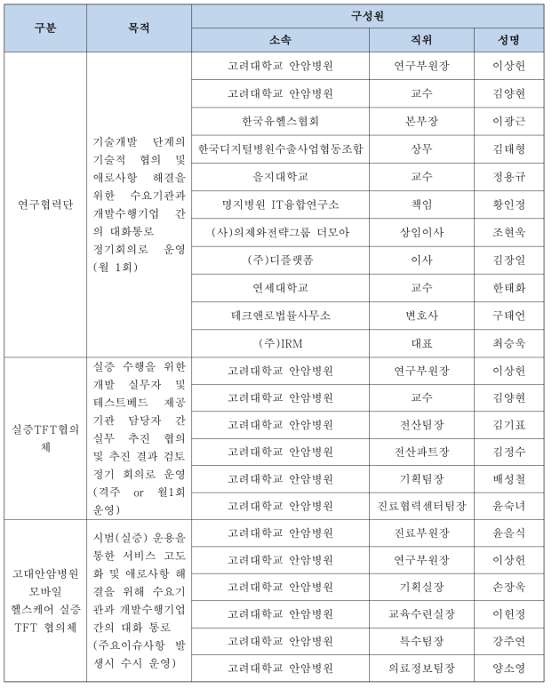 중요 실무협의체 자문위원 목록