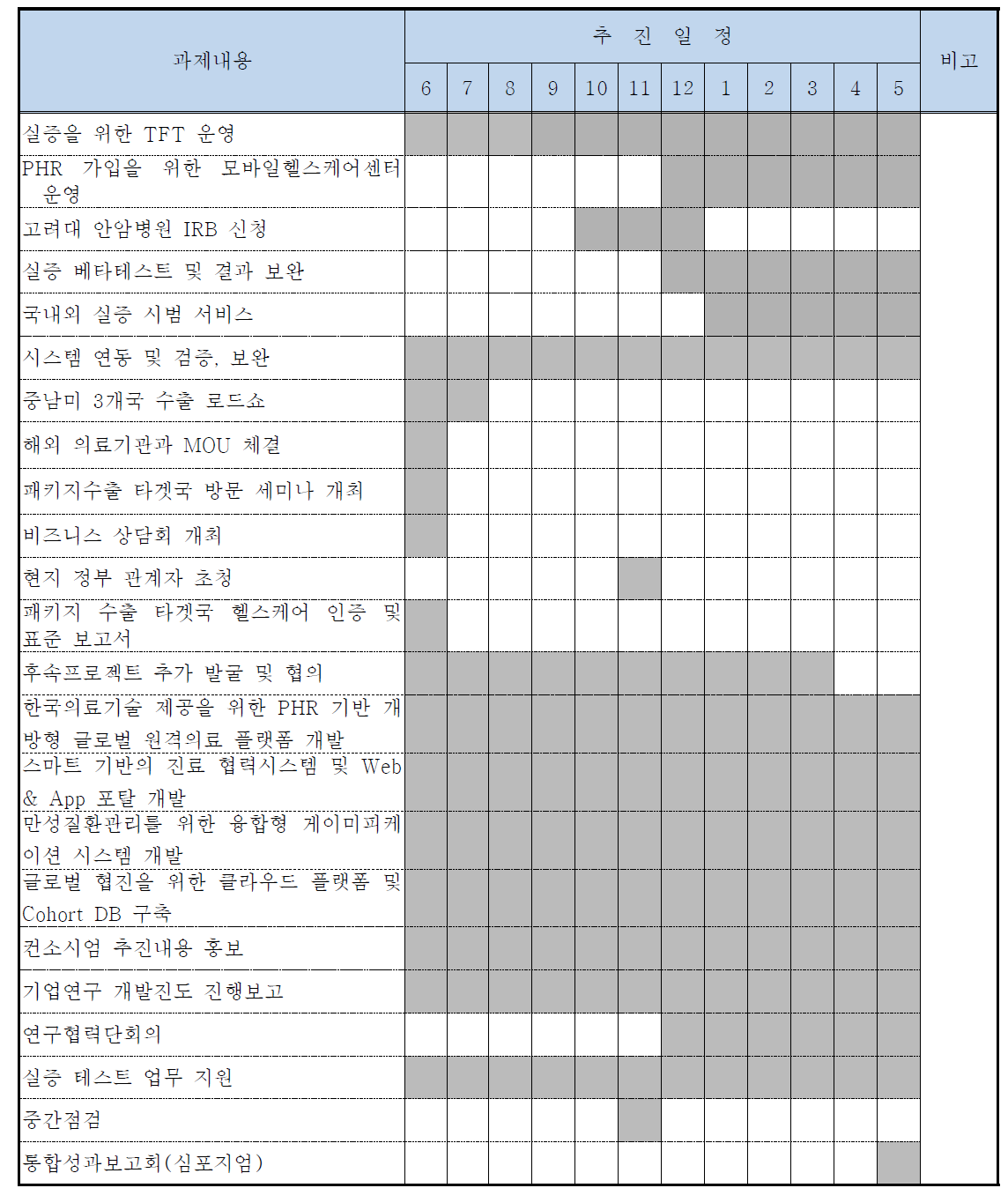 2차년도 추진일정