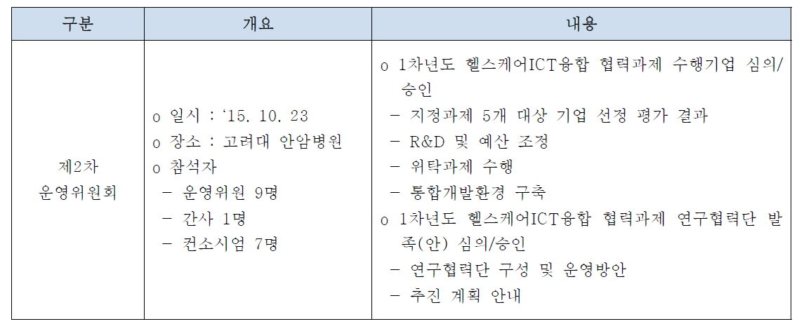 2차 운영위원회 의결 결과