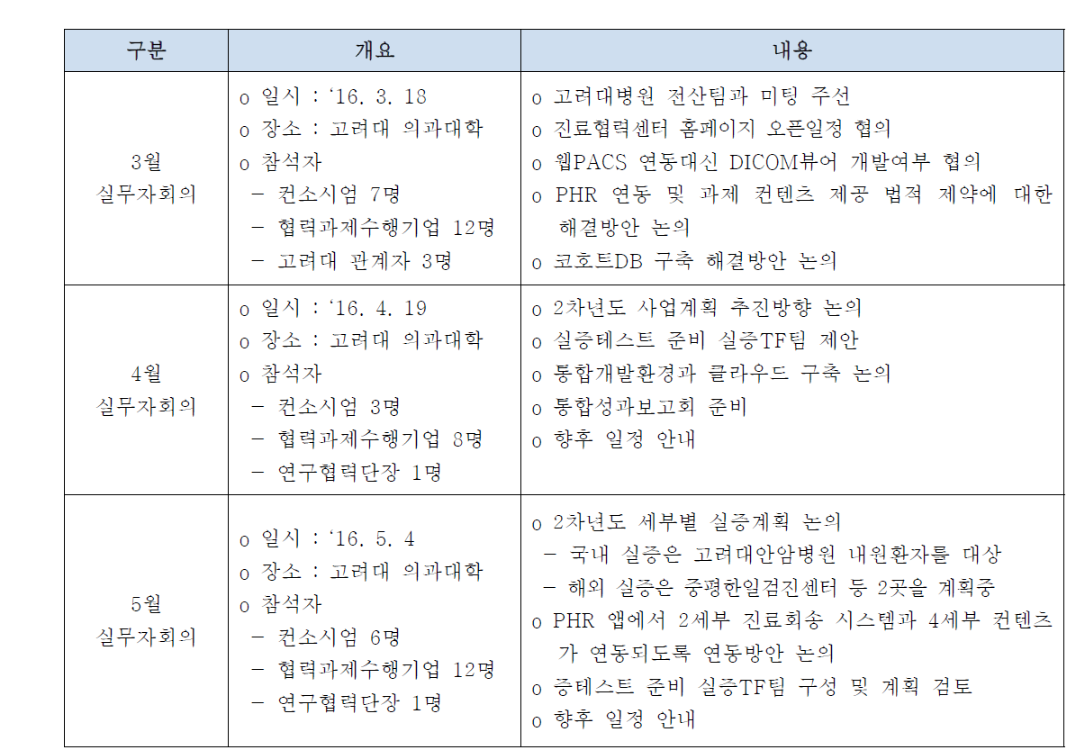 실무자회의 추진 내용