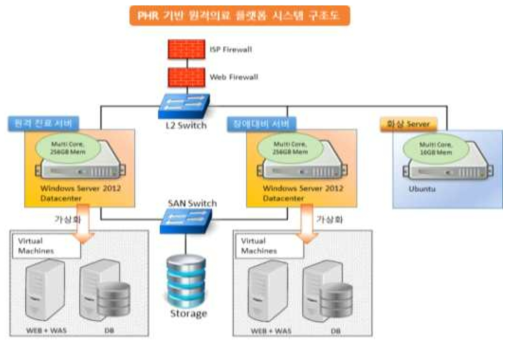 PHR 기반 원격의료 플랫폼 시스템 구조도