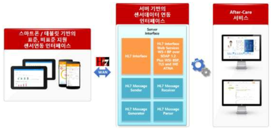 만성질환관리 서비스 지원 서버 기반 의료용 센서 연동 인터페이스