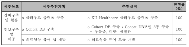 글로벌 협진을 위한 클라우드 플랫폼 및 Cohort DB 구축 개발 성과