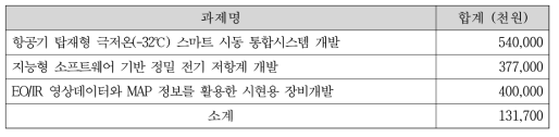 2차년도 공고과제 및 예산(안) 수립 실무위원회 결과(‘16.5.11)