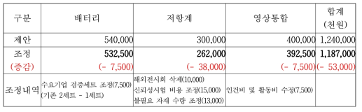 2차년도 신규과제 지원예산 조정(‘16.08.11)