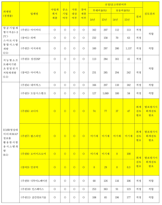 2차년도 제안기관 대상 서면평가 결과