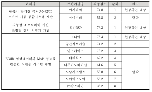 2차년도 제안기관 발표평가 결과