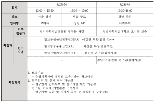 현장확인 일정 및 장소