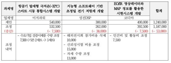 2차년도 공고과제 R&D 예산 조정결과