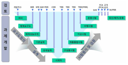 시스템엔지니어링 기반 항공분야 개발관리 절차