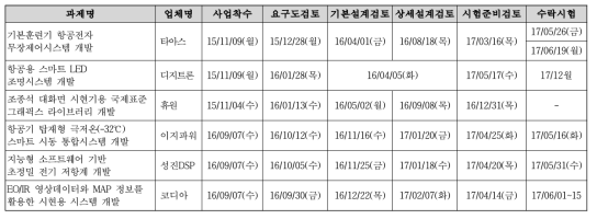 세부주관기관 설계검토회의 수행일정