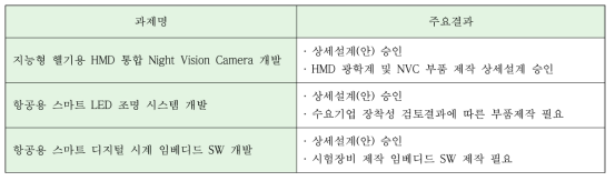 각 중소기업별 요구도검토회의 수행일정 및 장소