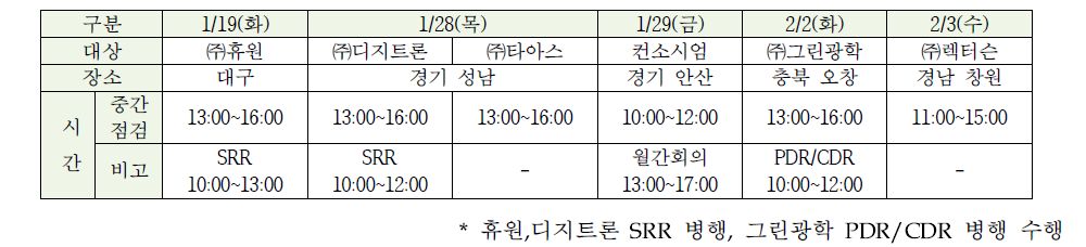 2차년도 과제수행업체 중간점검 일정