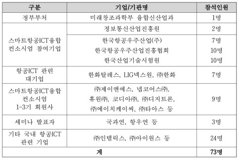 주요 참석기관