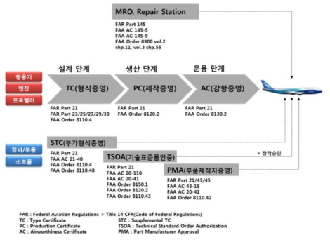 항공기 부품 시험평가 인증 제도 및 관련 규격