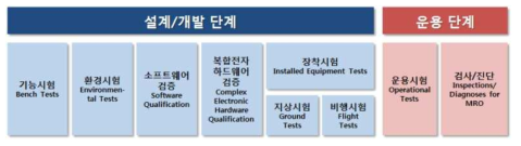 항공ICT 제품 적합성 검증 필요 항목