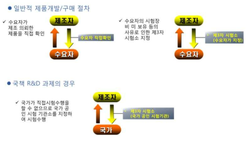 제3자 시험소 및 수요자 시험의 개념