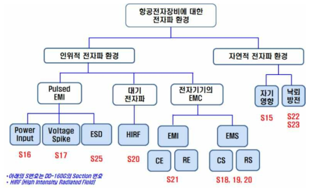 항공ICT 제품 전자파시험의 종류 및 적용 규격