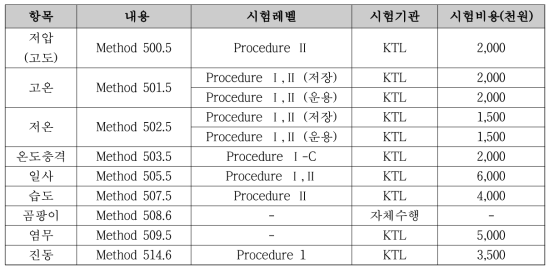 KTL 시험 진행시 견적 제시(안)