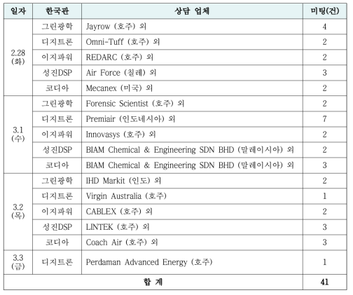 B2B 미팅 41건 수행실적