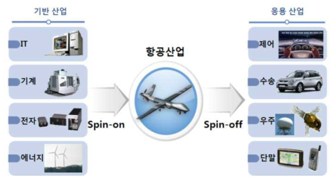 항공산업-타 산업 간의 융합 기반 파급효과