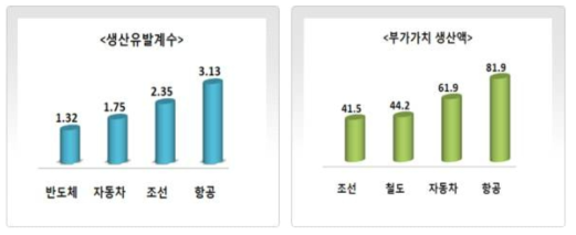 주요 산업별 생산유발계수와 부가가치 생산액