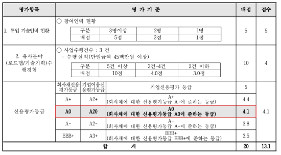 평가 기준표