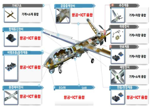 ICT 산업기반의 최첨단 기술이 집적화된 항공시스템