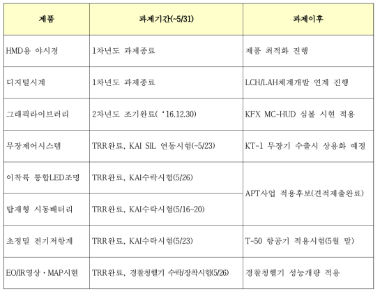 과제 종료이후 계획