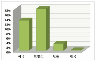 주요 국가별 전체 GDP 대비 항공산업 비중