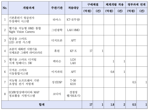 세부주관기관 주요 사업화 실적