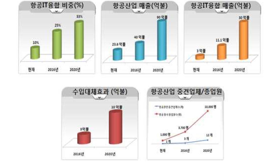 항공산업 기대효과