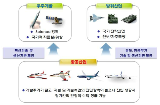 항공산업의 특징