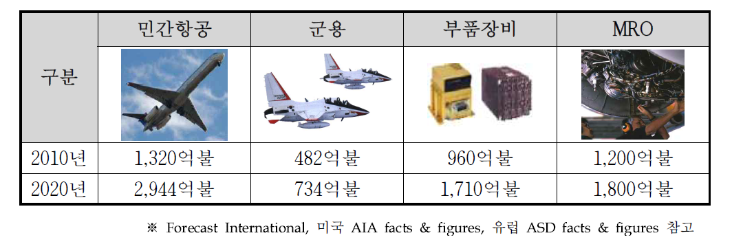세계 항공산업 현황 및 성장(2010~2020)