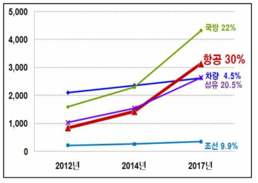 분야별 ICT융합 세계 시장 전망