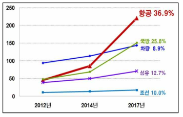 분야별 ICT융합 국내 시장 전망